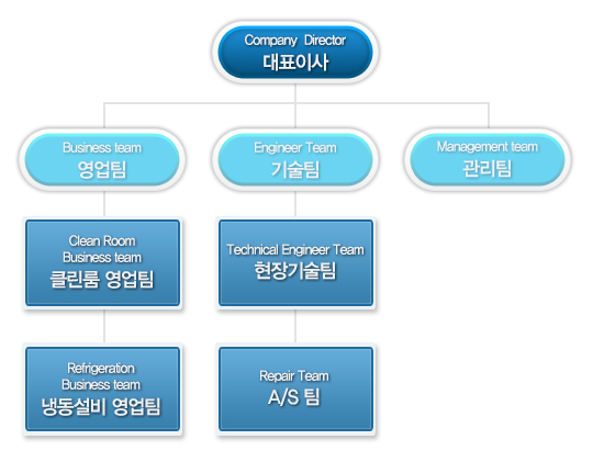조직도